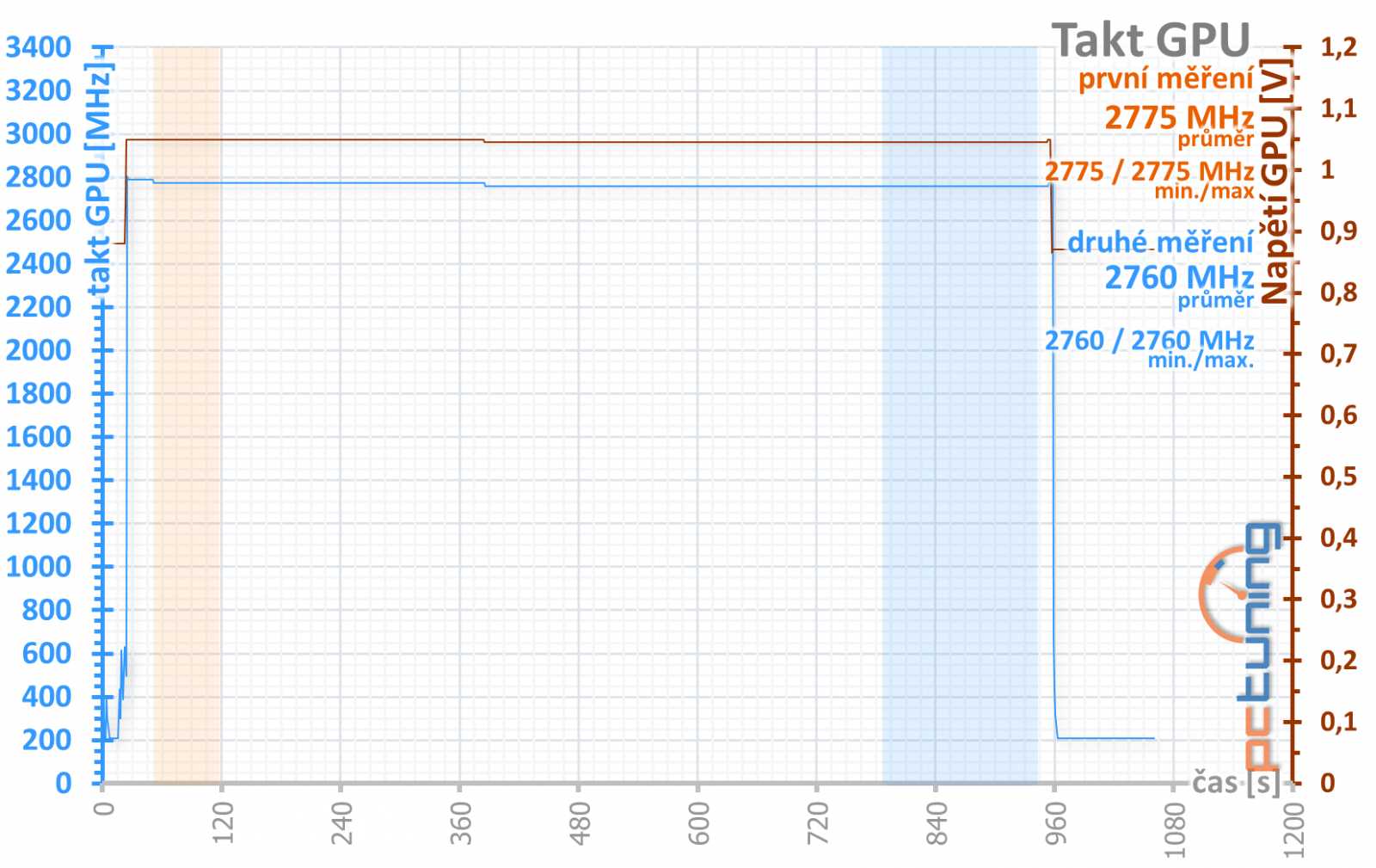 Test Asus TUF Gaming GeForce RTX 4090 OC Ed.: těžký kalibr