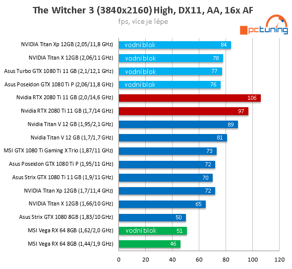 NVIDIA RTX 2080 Ti ve 26 (4K) hrách a testech