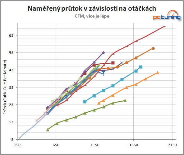 Tři ventilátory v testu – kvalita věhlasných výrobců je vidět