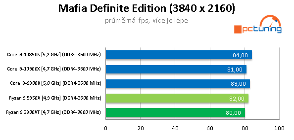 AMD Ryzen 9 5950X a GeForce RTX 3090 v testech a hrách