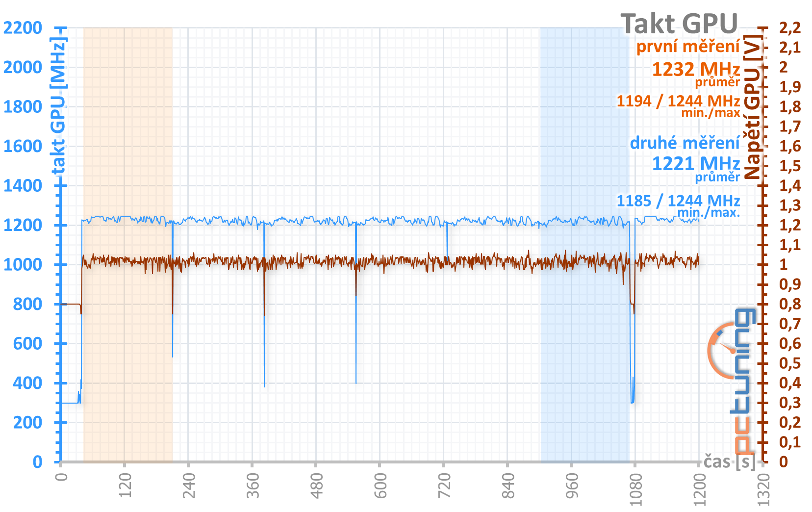 4× Radeon RX 570 4GB v testu: který levný model vybrat?