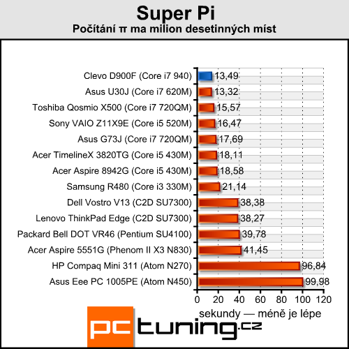 Clevo D900F — notebook výkonnější než desktopové PC