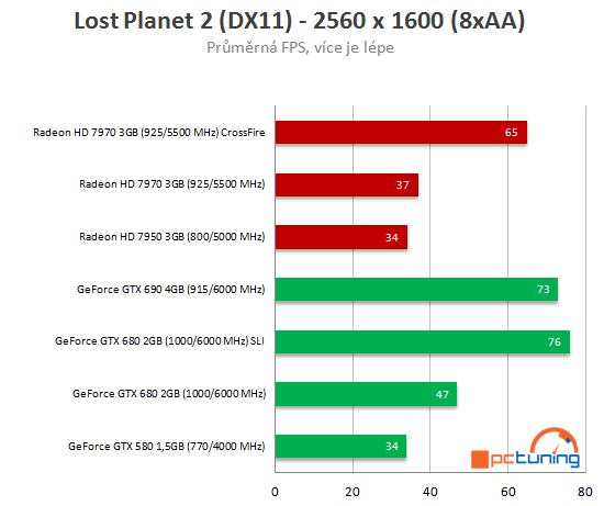 Nvidia GeForce GTX 690 - Nejvýkonnější duální monstrum