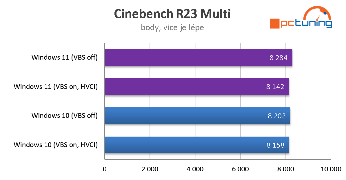 Aplikační a herní výkon ve Windows 11 Home (CPU Intel)