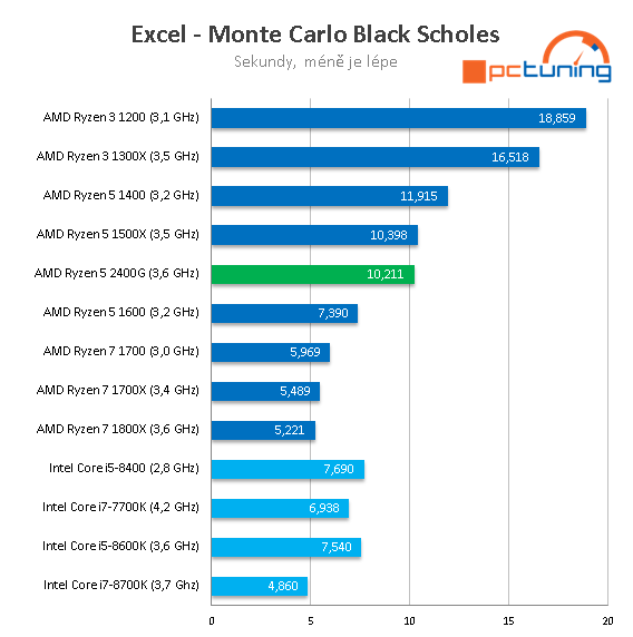 AMD Ryzen 5 2400G – Zenové APU s grafikou Vega 11