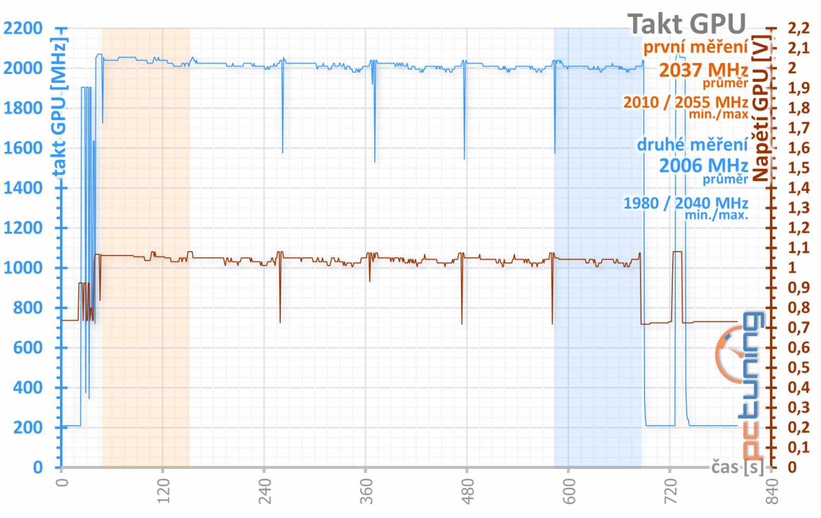 Asus ROG Strix GeForce RTX 3080 O10G v testu