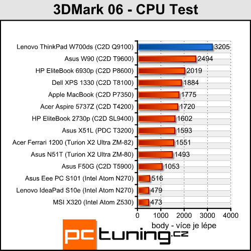 ThinkPad W700ds - profesionál se dvěma displeji