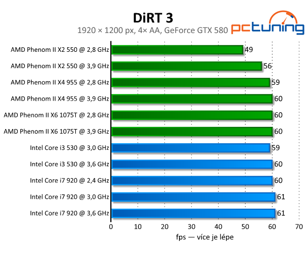 DiRT 3 — nejlépe vypadající závody s rozumnými nároky