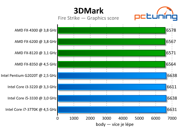 3DMark — rozbor technologií a test grafik i procesorů