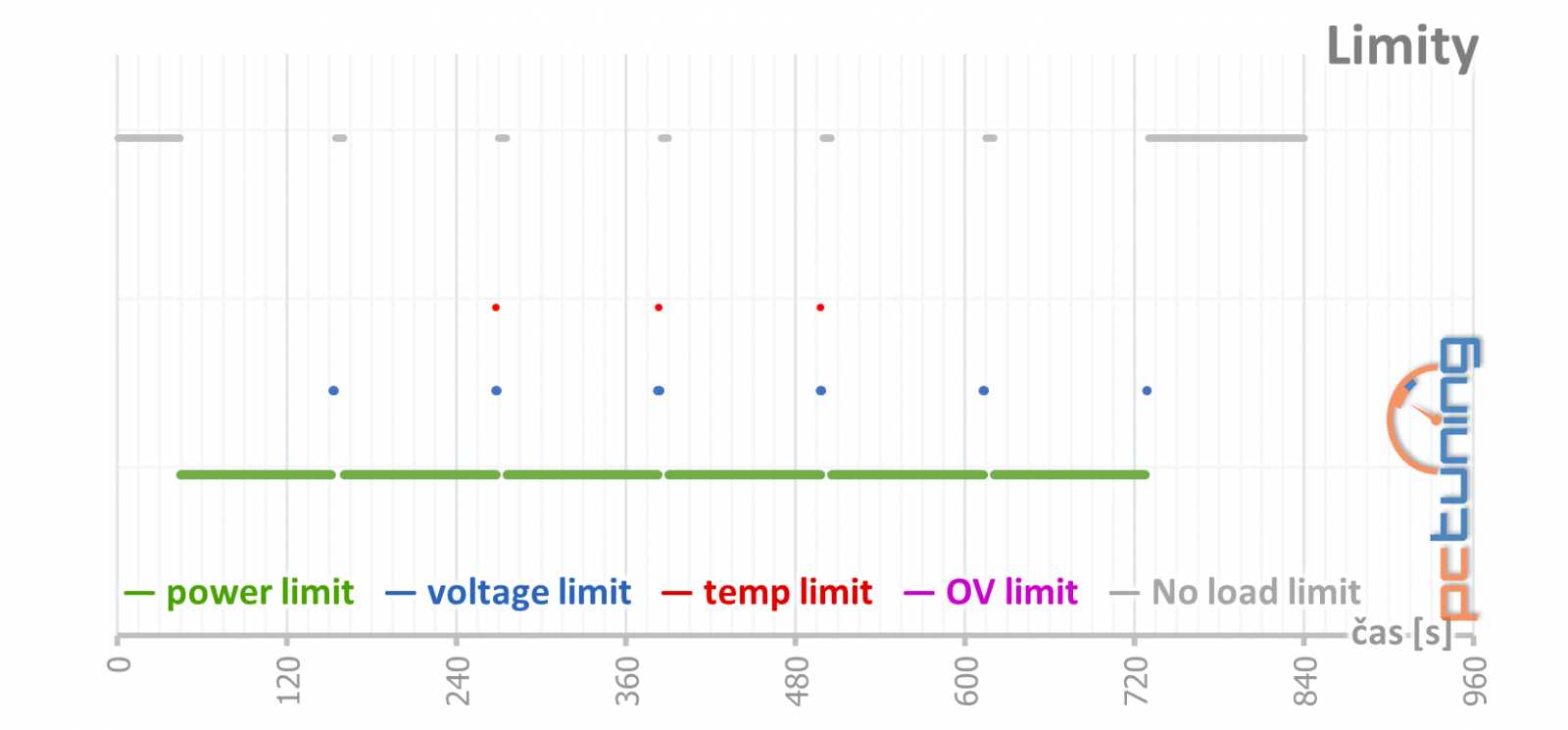 Test Palit GF RTX 3060 Ti Dual: Karta, co měla být levná