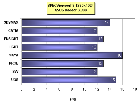 ASUS Radeon X800 - soupeř pro GeForce 6600GT