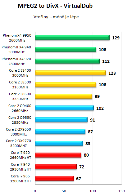 AMD Phenom II X4 940 Black Edition - První test v ČR