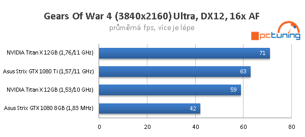 Asus ROG Strix OC GTX 1080 Ti ve 23 (4K) hrách a testech