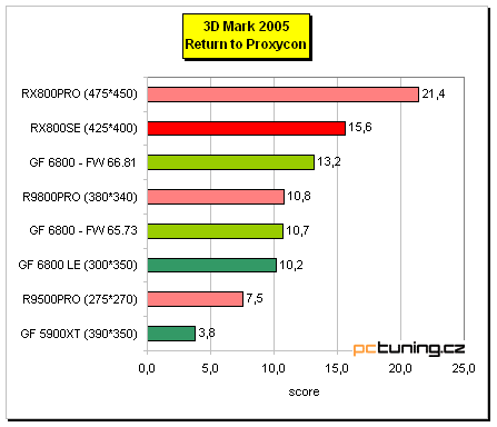 Radeon X800 SE s 256MB paměti od MSI