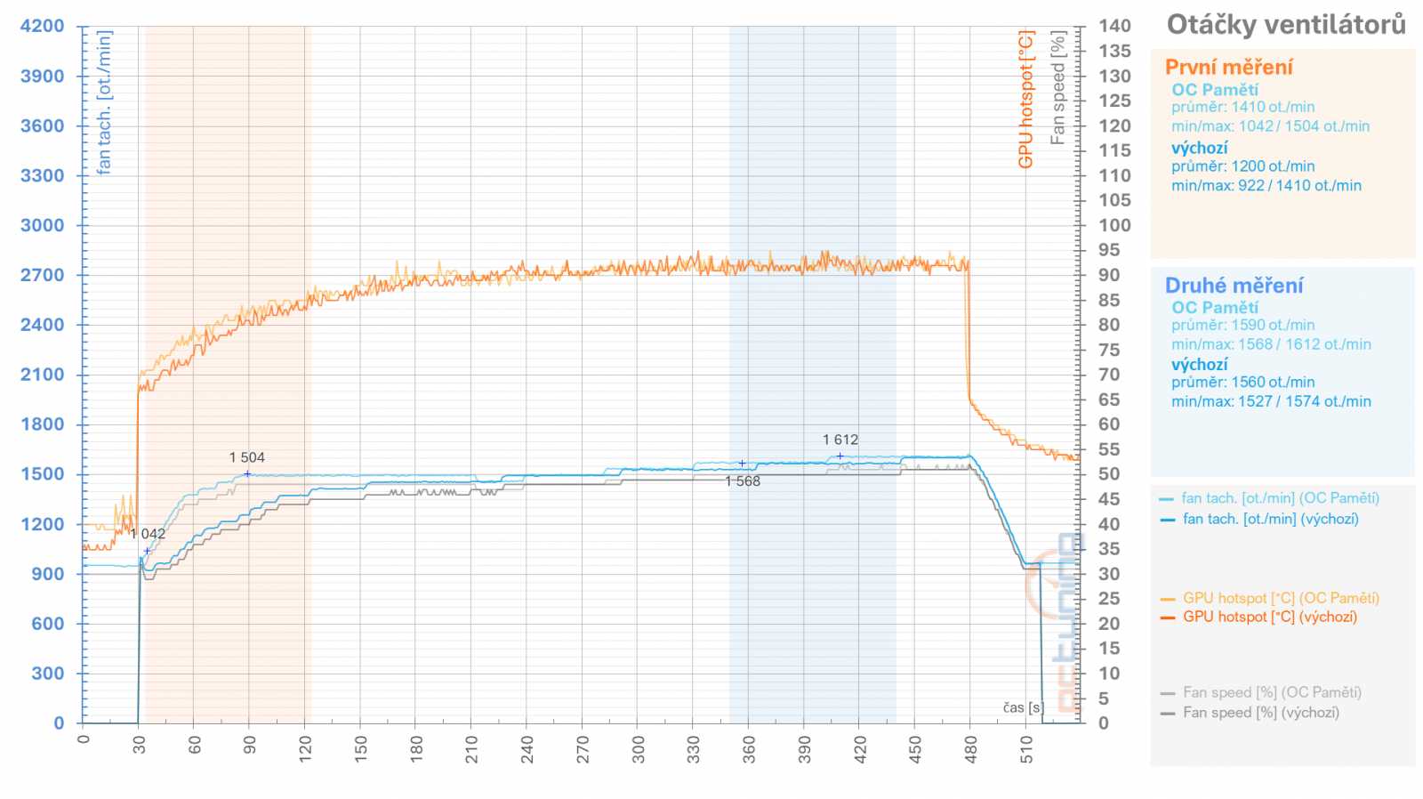 RX 6950 XT: Ovladače AMD a profily pro ztišení, přetaktování, či undervolting