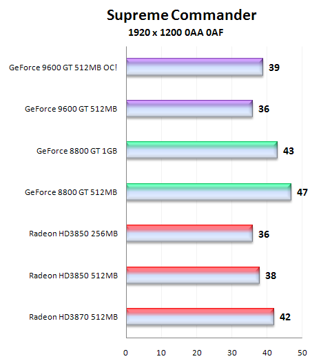 Čip G94 v GeForce 9600GT - útok na pozice střední třídy (1/2)