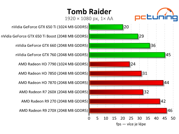 Sapphire Radeon R9 270 Dual-X - výborný poměr cena/výkon