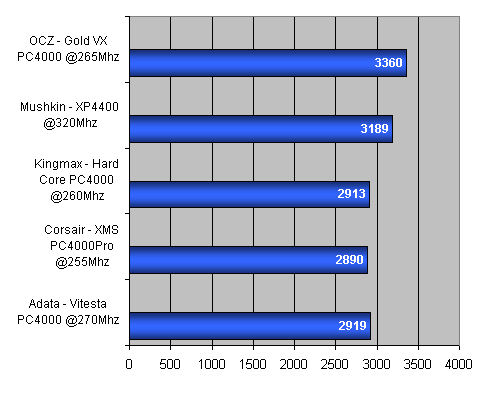 Test pamětí DDR500 pro platformu AMD