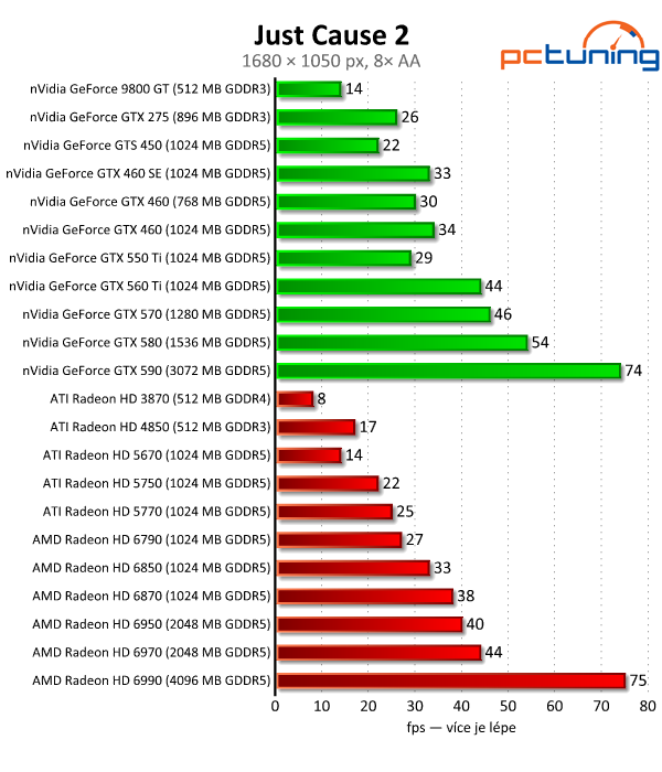 Megatest 28 grafik — výsledky výkonných modelů