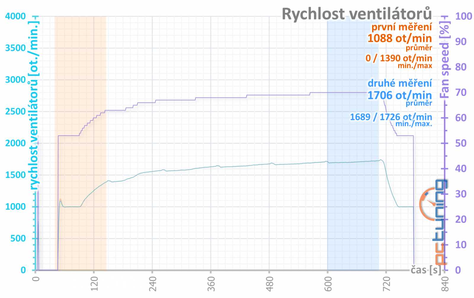 Asus ROG Strix GeForce RTX 3080 O10G v testu