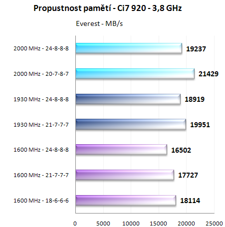 Corsair Dominator GT - luxus pro Core i7