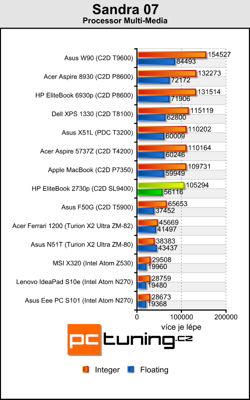 HP EliteBook 2730p - tablet pro náročné