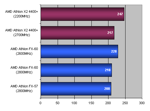 Bleskovka: Athlon X2 4400+, aneb FX-60 za polovic...