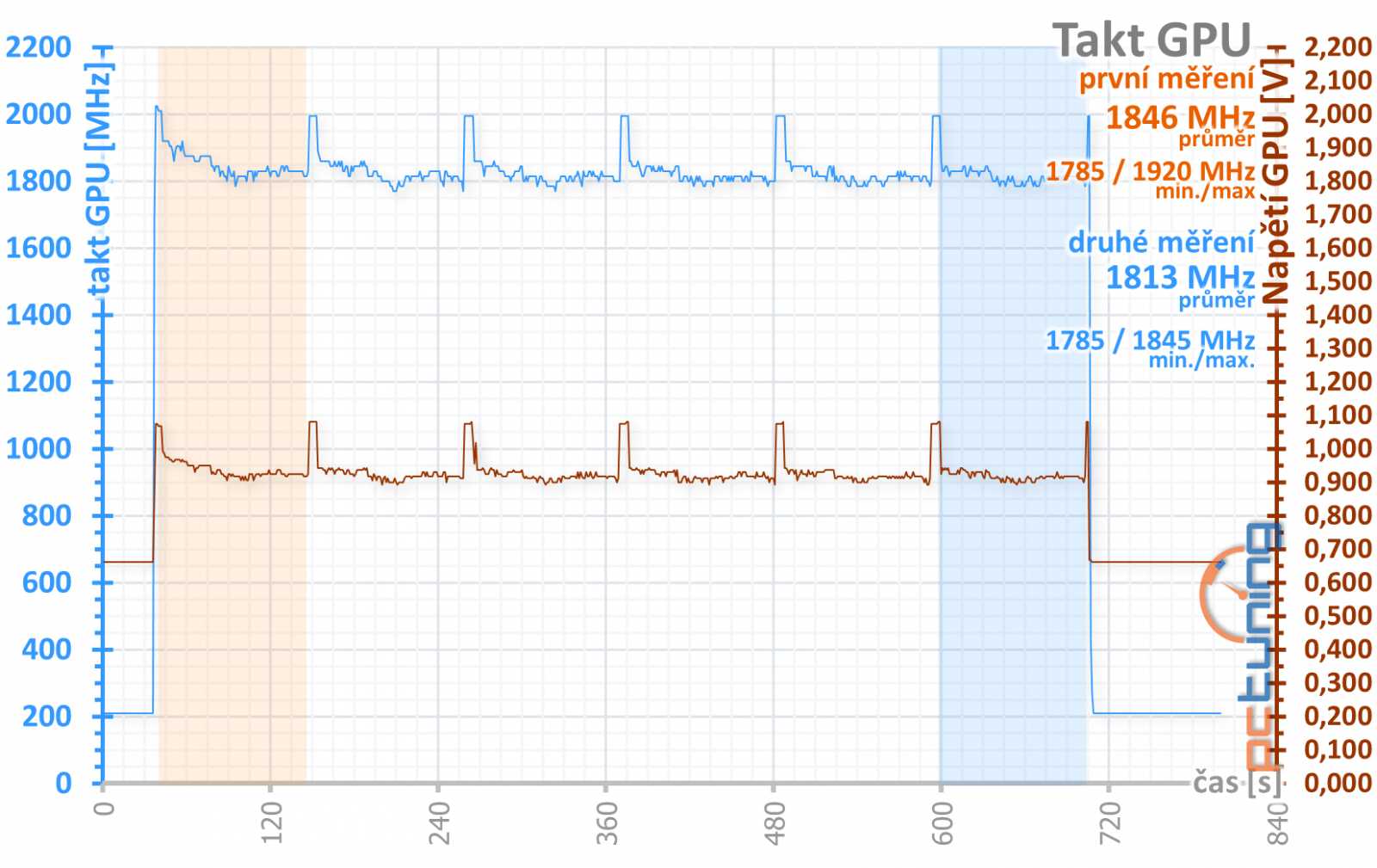 Test Palit GF RTX 3060 Ti Dual: Karta, co měla být levná