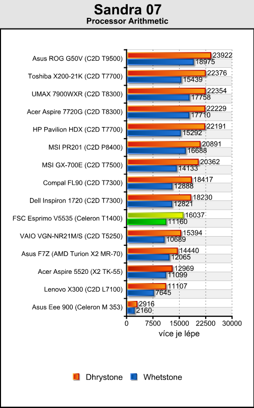 FSC Esprimo V5535 - vybíráme levný notebook