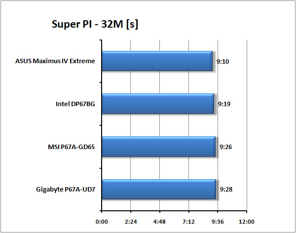 Test tří nadupaných motherboardů s Intel P67 pro Sandy Bridge