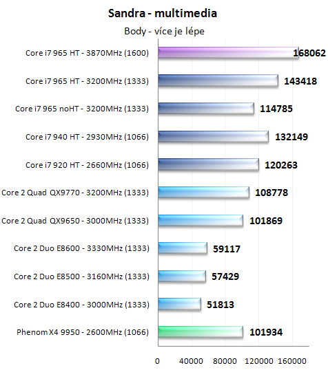 Procesory Core i7 - test architektury Nehalem