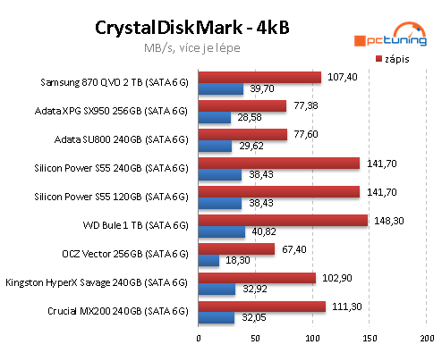 SSD disk Samsung 870 QVO 2TB: Solidní kapacita i cena, ale...