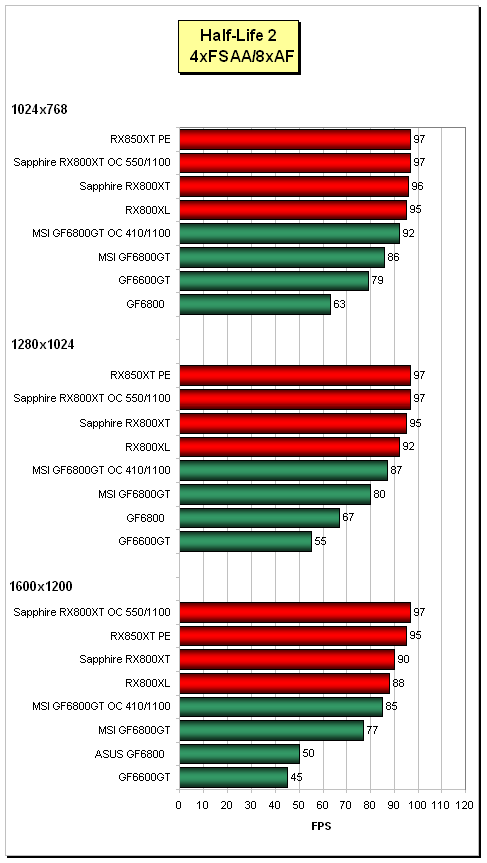 Sapphire Radeon X800XT vs. MSI NX6800GT