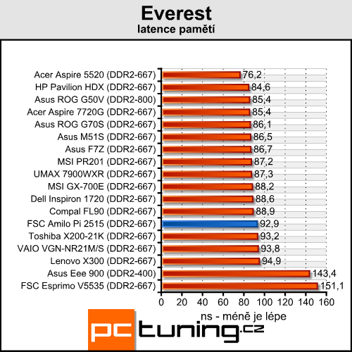 FSC Amilo Pi 2515 - levný stroj do kanceláře