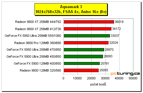 GeForce FX 5950 Ultra - nová vlajková loď nVIDIE