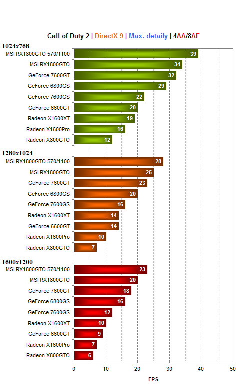 MSI Radeon X1800GTO - konkurence pro GeForce 7600GT