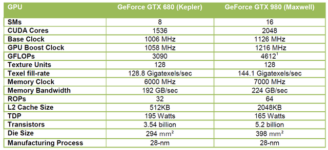 GeForce GTX 980: neuvěřitelný výkon i spotřeba