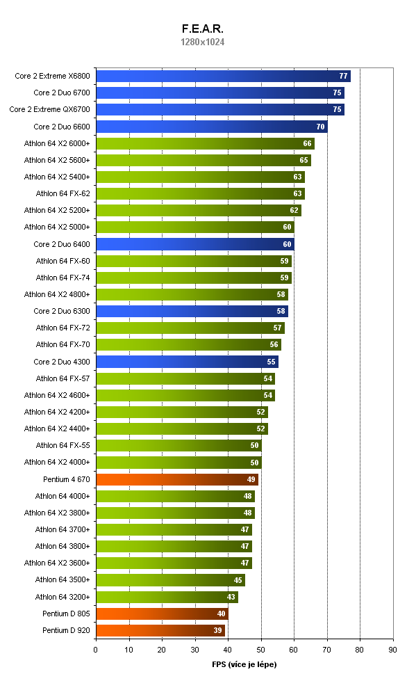 Který procesor je lepší? 34 procesorů v 10 testech