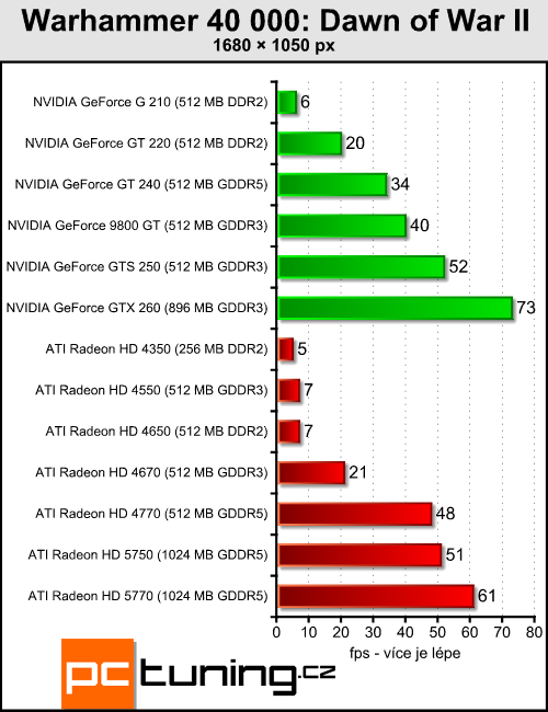 Megatest 13 grafik do čtyř tisíc — testy