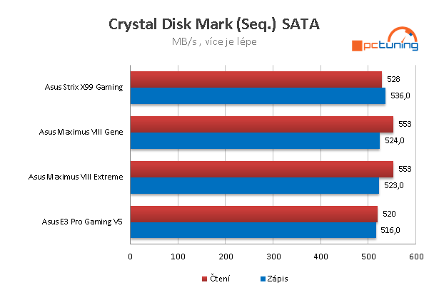 Výkon SATA SSD Disku Samsung 850 připojeném v SATA 6G portu