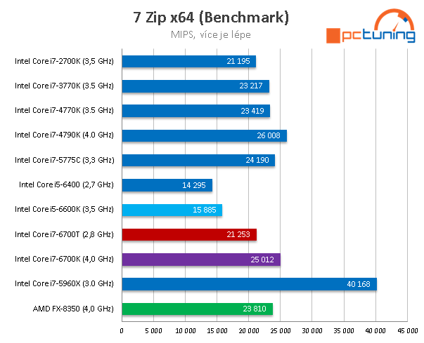 Core i7-6700T: Úsporný 35W Skylake v testu