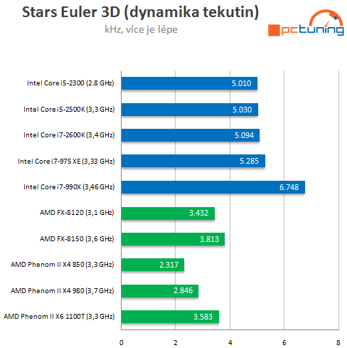 AMD Bulldozer – procesory FX-8150 a 8120 v testu (1/2)