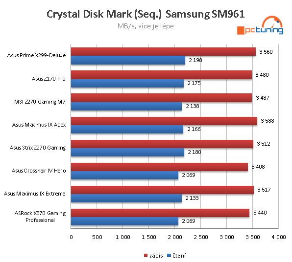 Asus Prime X299 Deluxe – Deska pro hráče i profesionály