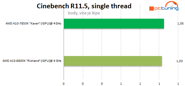 AMD A10-7850K: podrobný test CPU i GPU a přetaktování