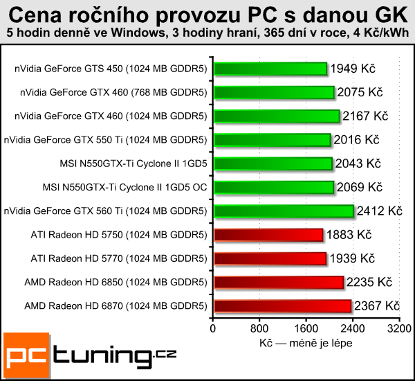 Recenze GeForce GTX 550 Ti — slušná karta za špatnou cenu