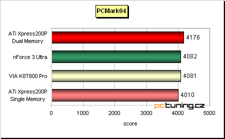 ATi Radeon Xpress 200P - nenáročný základ s PCIe pro Athlony 64