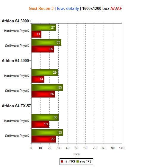 Ageia PhysX - první akcelerátor fyziky v moderních hrách