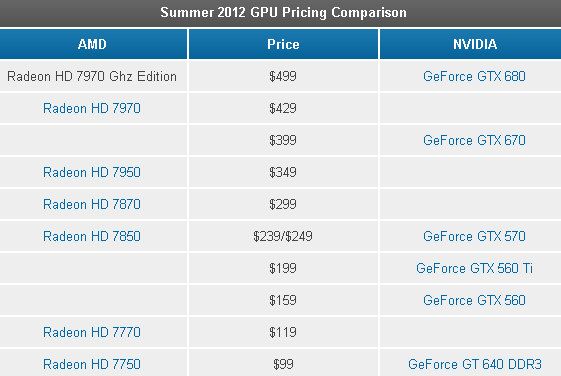 AMD opět zlevňuje Radeony HD 7xxx