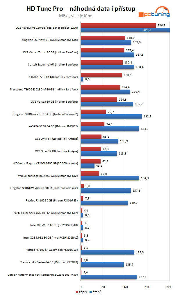 Velký test SSD disků - výsledky a srovnávací grafy střední třídy