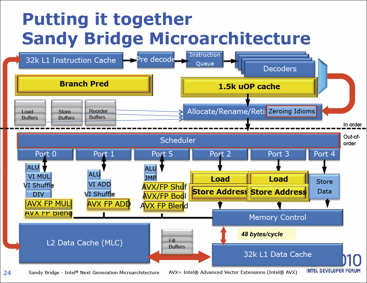Intel Sandy Bridge – podrobný rozbor architektury